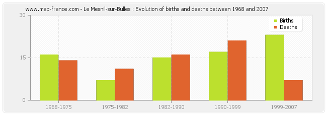 Le Mesnil-sur-Bulles : Evolution of births and deaths between 1968 and 2007